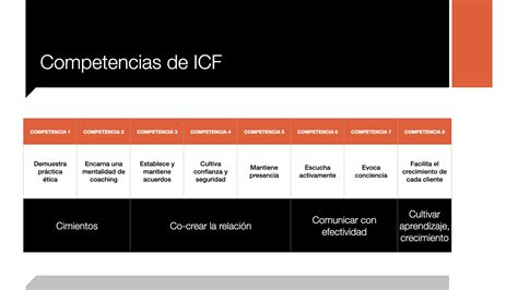 Modelo de Competencia Clave ICF actualizado.